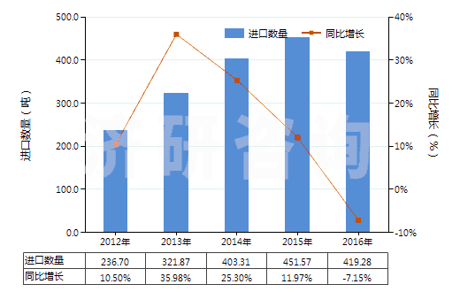 2012-2016年中國清潔牙縫用的紗線(牙線)(HS33062000)進(jìn)口量及增速統(tǒng)計(jì) 2012-2016年中國清潔牙縫用的紗線(牙線)(HS33062000)進(jìn)口量及增速統(tǒng)計(jì)